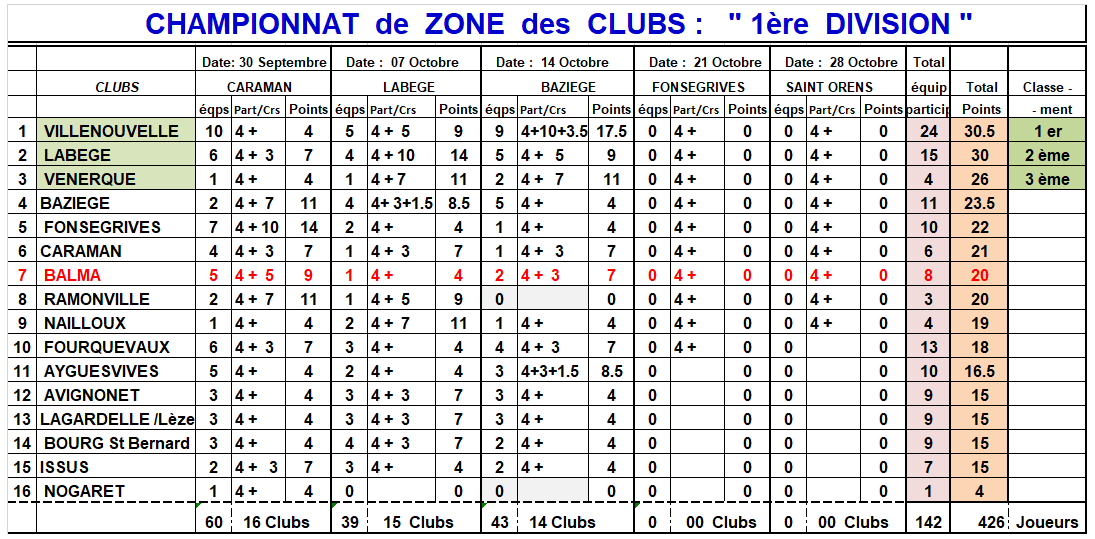 Classement CZC Féminin + Sénior 14/10/18