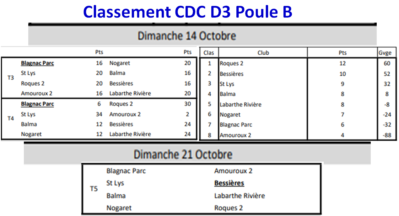 Classement CDC Sénior J2 14/10/18 Classement CDC Sénior J2 14/10/18
