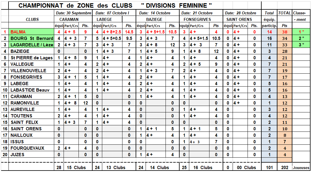 Classement CZC J4 Féminin + Sénior 21/10/18 Classement CZC J4 Féminin + Sénior 21/10/18