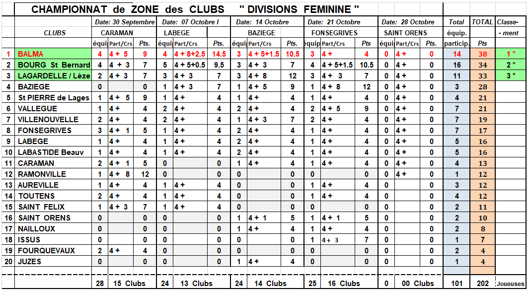 Classement CZC J4 Féminin + Sénior 21/10/18