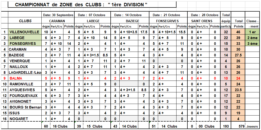 Classement CZC J4 Féminin + Sénior 21/10/18