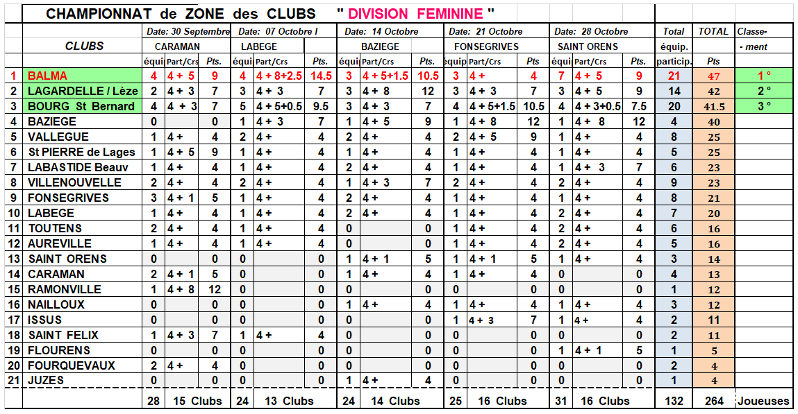 Classement final CZC Féminin GLS 2018