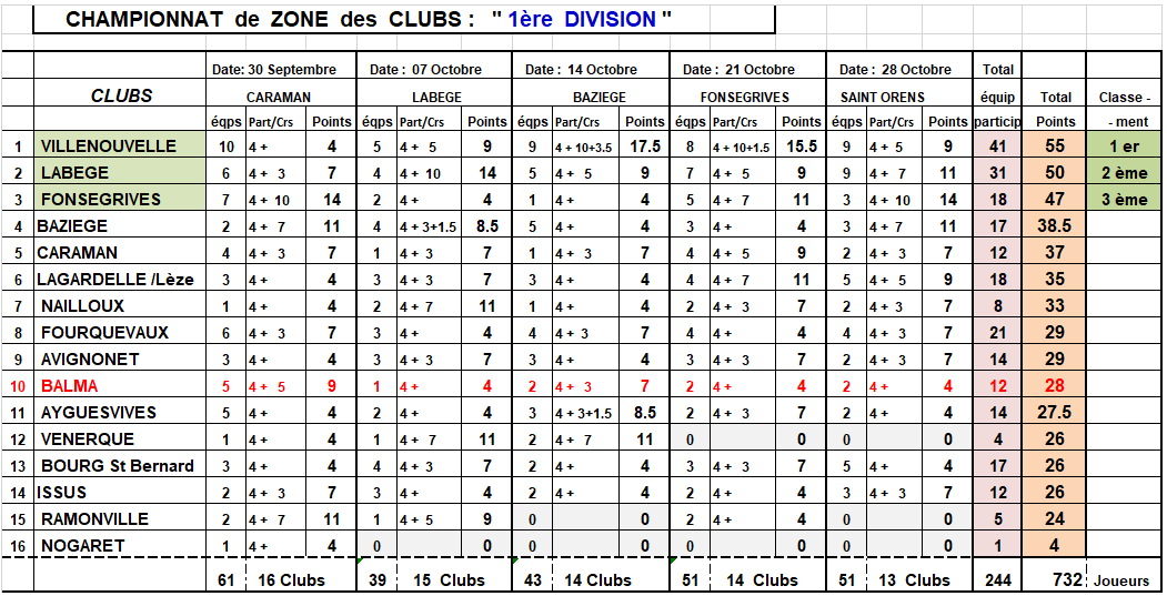 Classement final CZC D1 GLS 2018