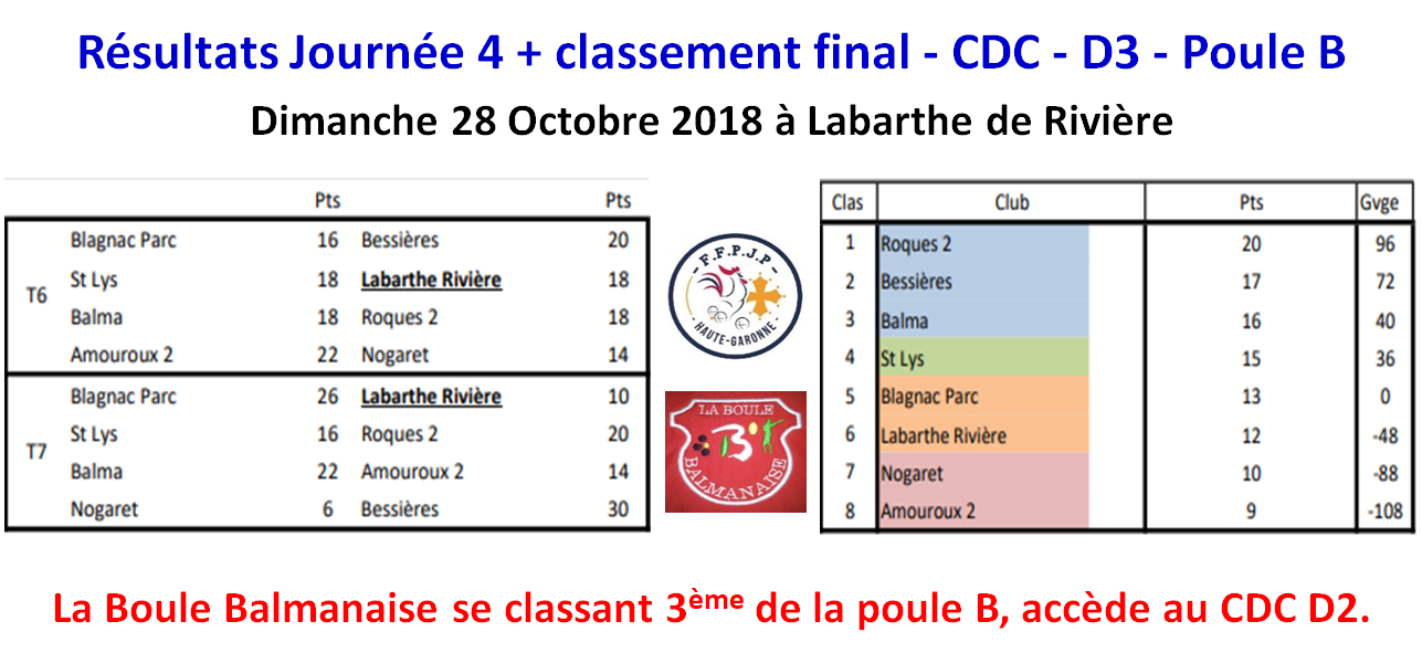 Résultats J4 + classement final CDC D3 Poule B Résultats J4 + classement final CDC D3 Poule B