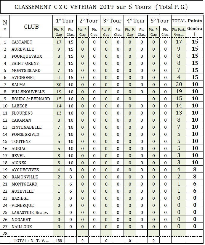 Résultats CDC + CZC Vétéran 28/03/19 Résultats CDC + CZC Vétéran 28/03/19