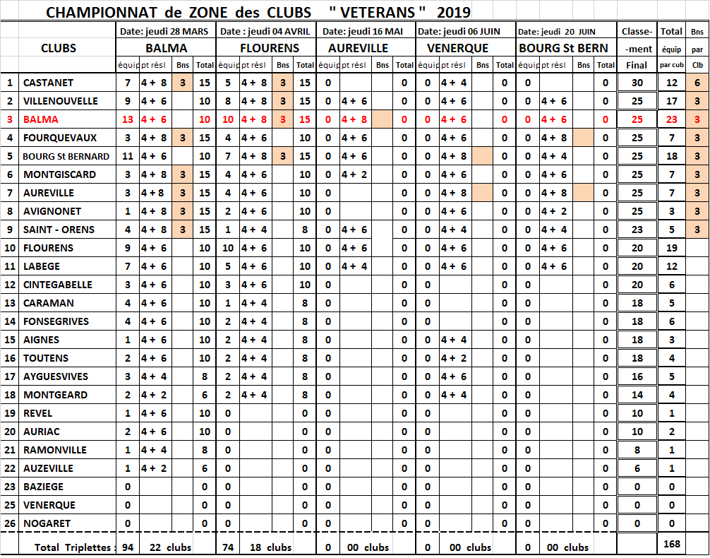 Classement CZC vétéran T2 à flourens