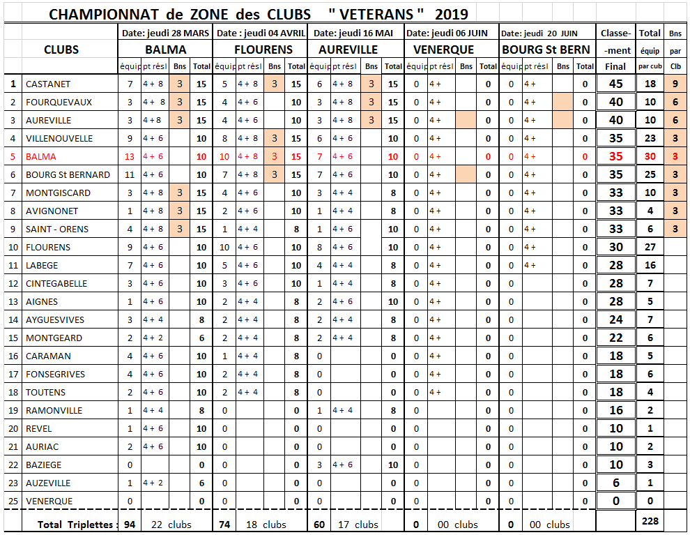 CZC Classement T3 Aureville 16/05/19 CZC Classement T3 Aureville 16/05/19
