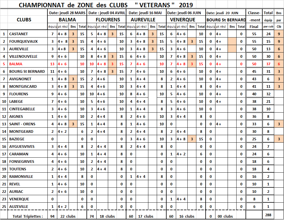 CZC vétéran classement T4 Venerque CZC vétéran classement T4 Venerque