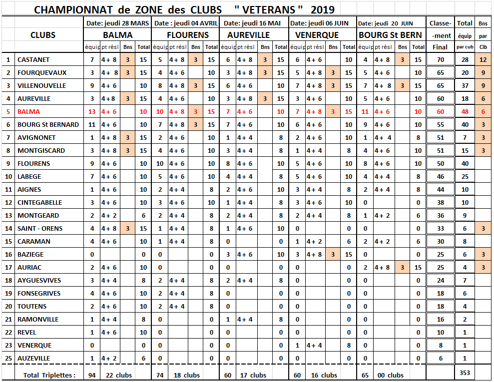 Classement CZC vétéran T5 Bourg Saint Bernard Classement CZC vétéran T5 Bourg Saint Bernard