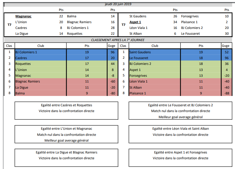 CDC vétéran D1 Résultats J7 + Classement final CDC vétéran D1 Résultats J7 + Classement final