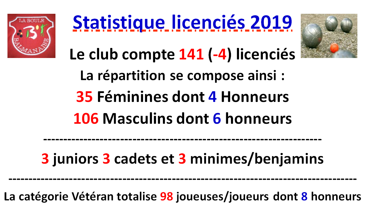 Statisque licenciés 2019 Statisque licenciés 2019