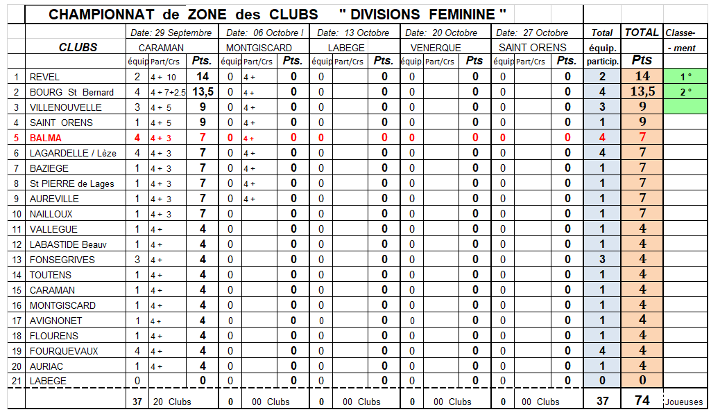 Résultat CZC Féminin J1 Caraman 29/09/19 Résultat CZC Féminin J1 Caraman 29/09/19