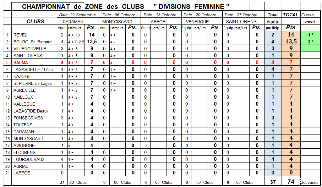 Résultat CZC Féminin J1 Caraman 29/09/19