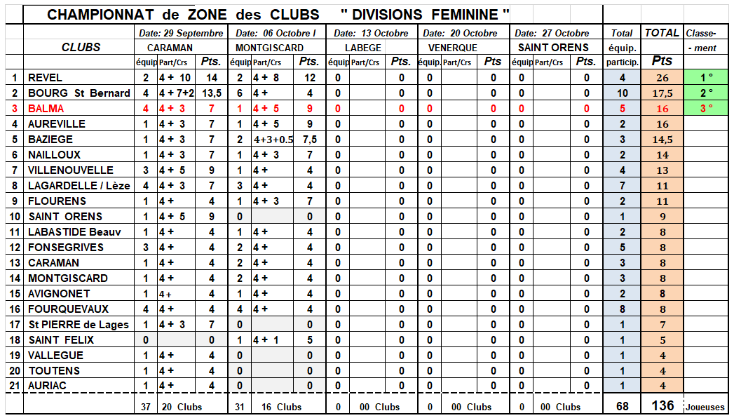 Résutat CZC Féminin du 06/10/19 à Montgiscard.