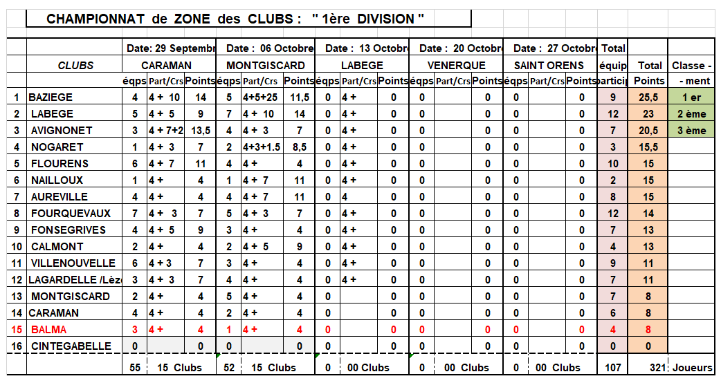 Résultat CZC D1 du 06/10/19 à Montgiscard Résultat CZC D1 du 06/10/19 à Montgiscard