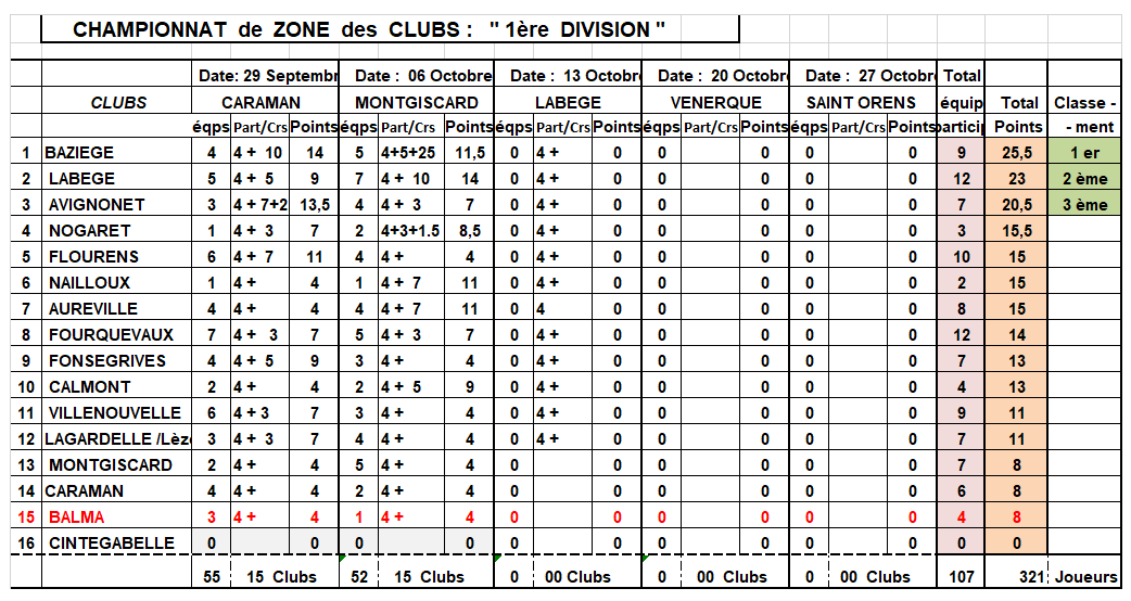 Résultat CZC D1 du 06/10/19 à Montgiscard
