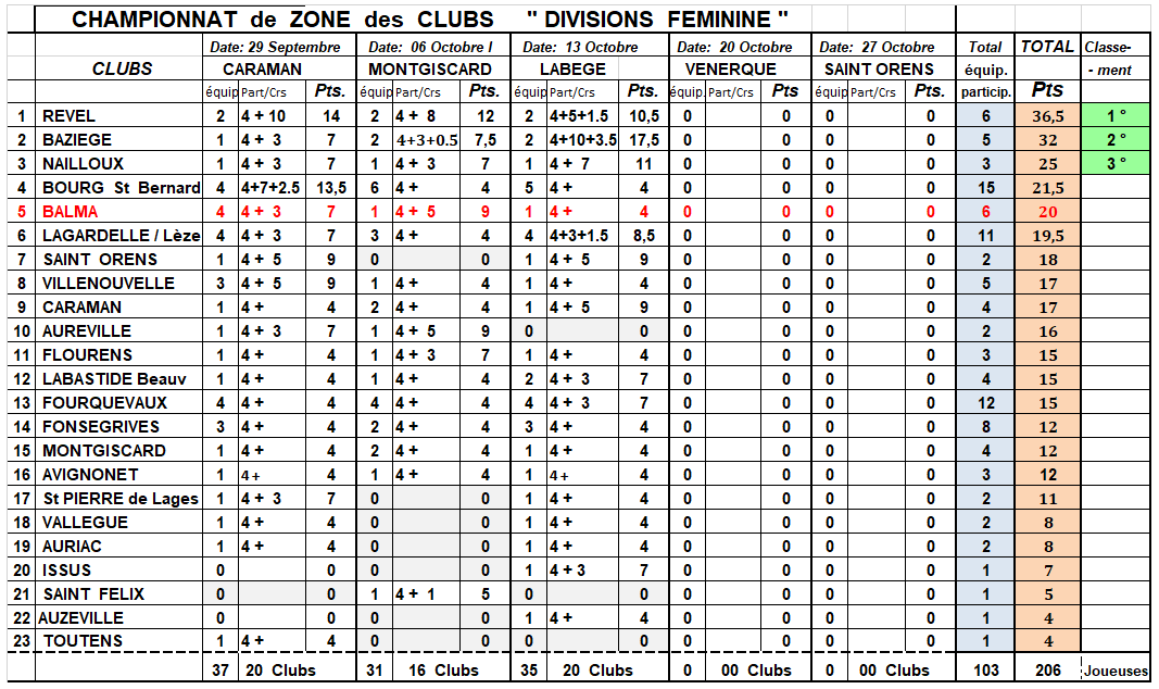 Résultats J3 CZC DF + D1 Labège 13/10/19