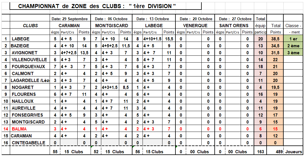 Résultats J3 CZC DF + D1 Labège 13/10/19