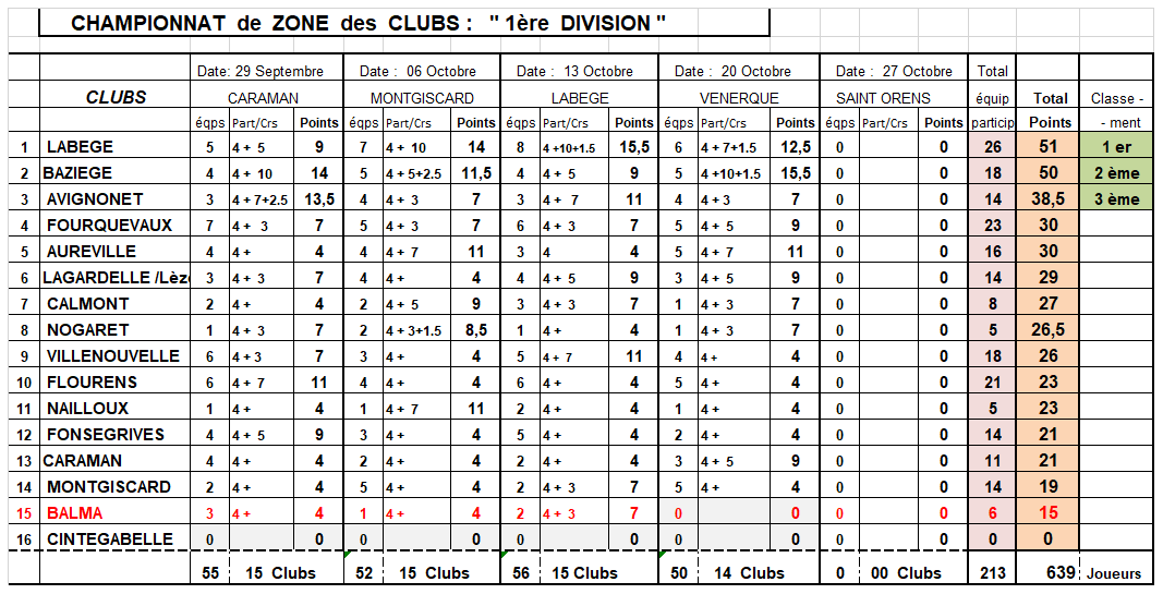 Résultats CZC DF + D1 Venerque 20/10/19