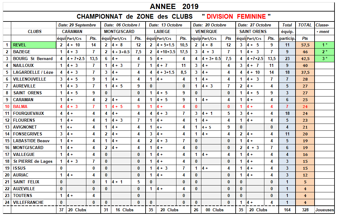 Résultats CZC DF + D1 Saint-Orens 27/10/19