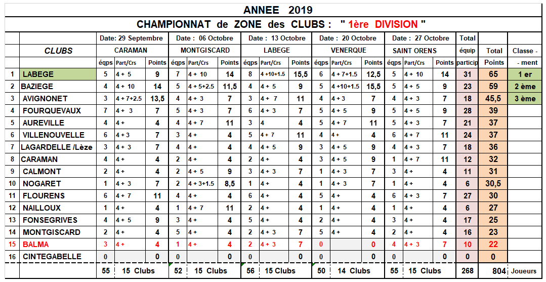 Résultats CZC DF + D1 Saint-Orens 27/10/19