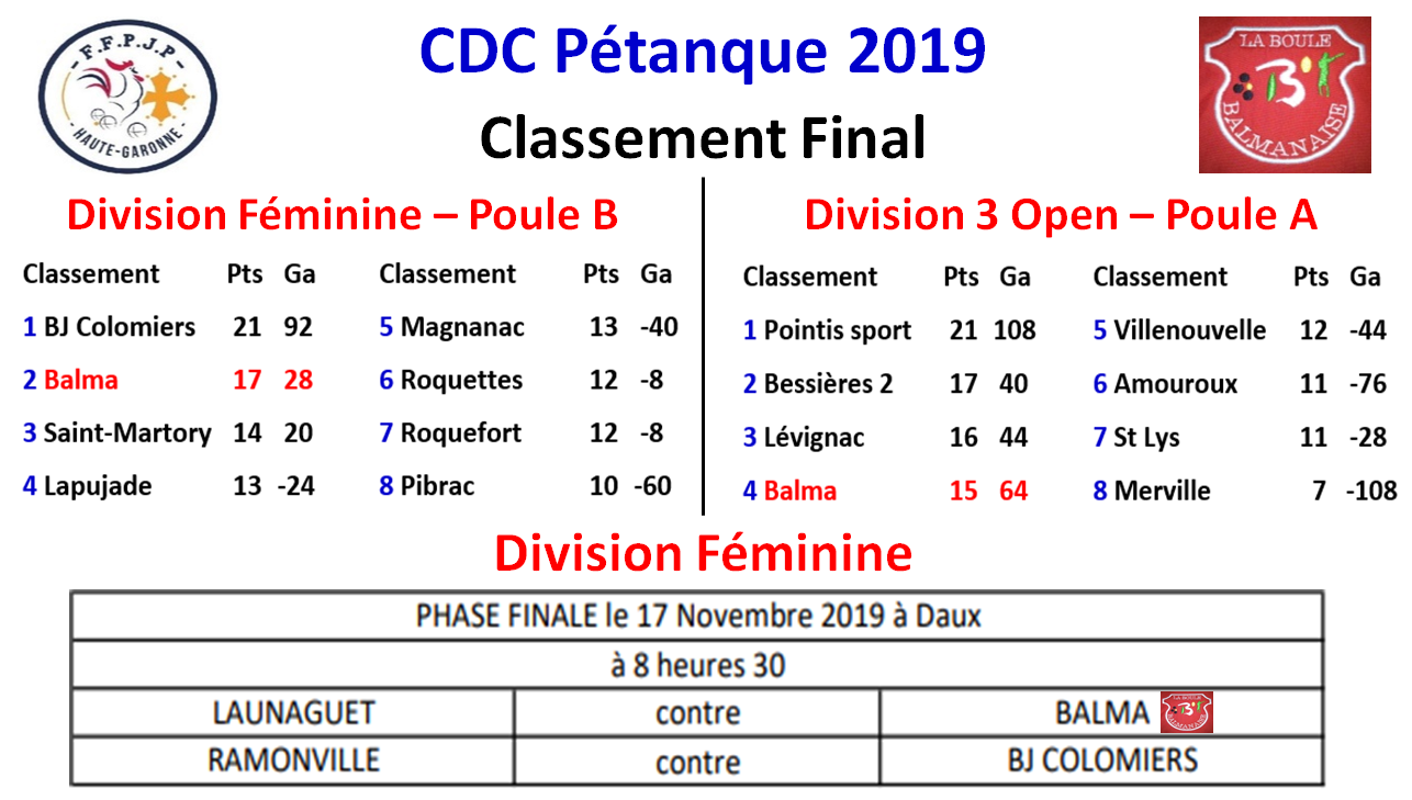 CDC DF + D3 Classement final 2019