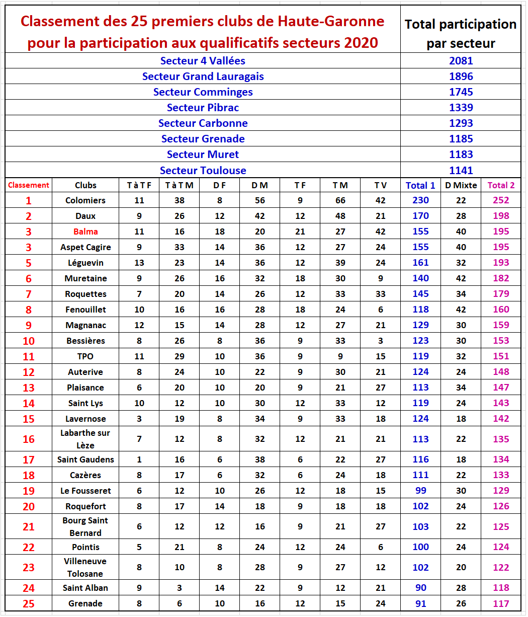 Participation qualificatifs HG 2020 Participation qualificatifs HG 2020