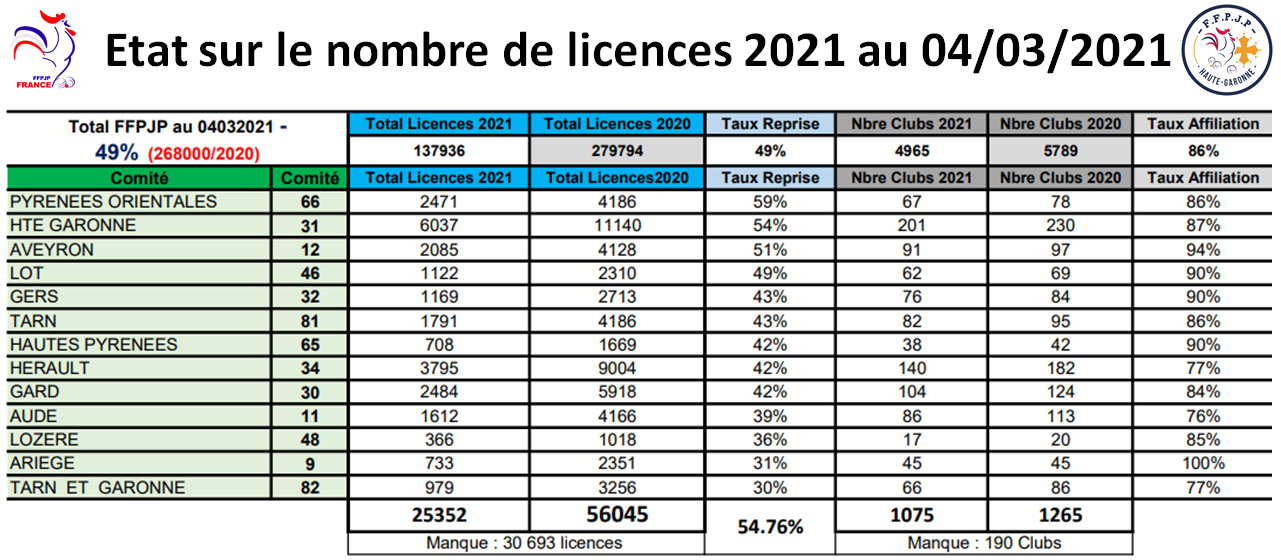 Etat des licences au 04/03/2021