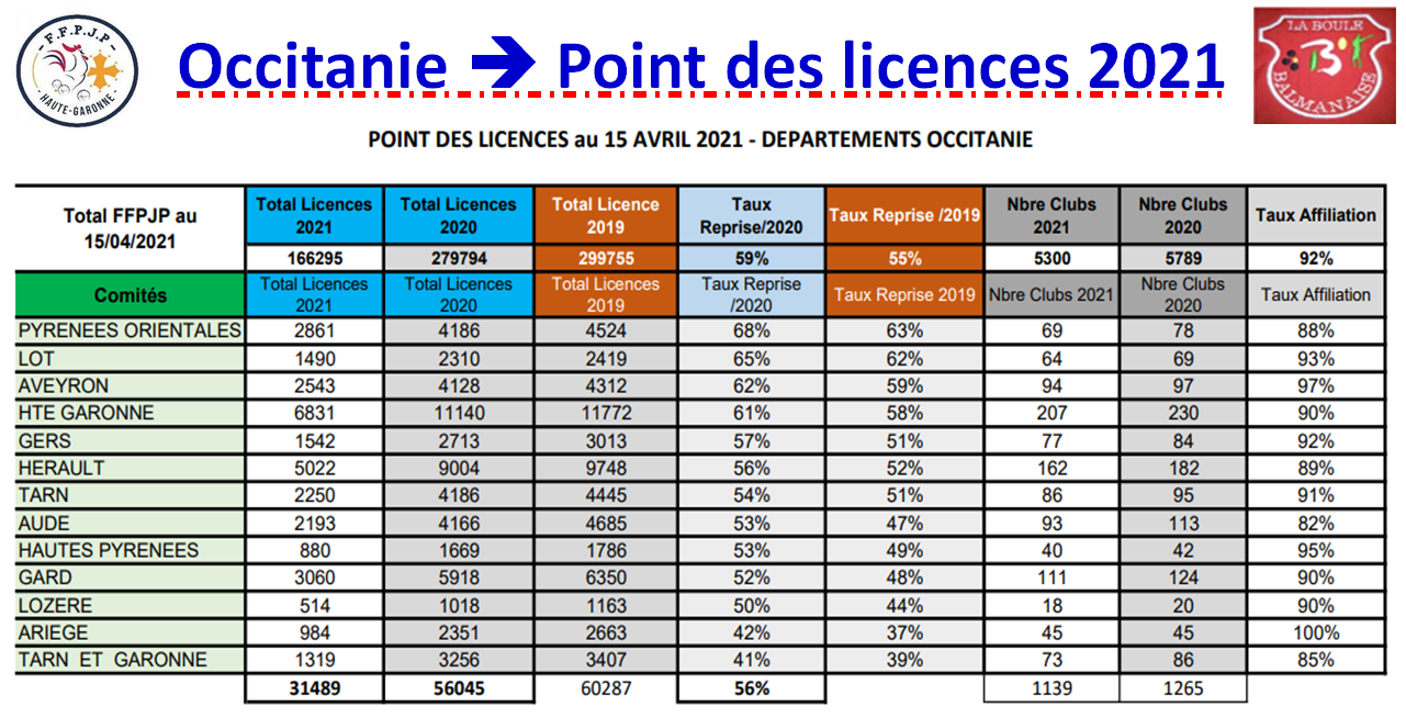 Occitanie==>Etat des licences au 18/04/2021