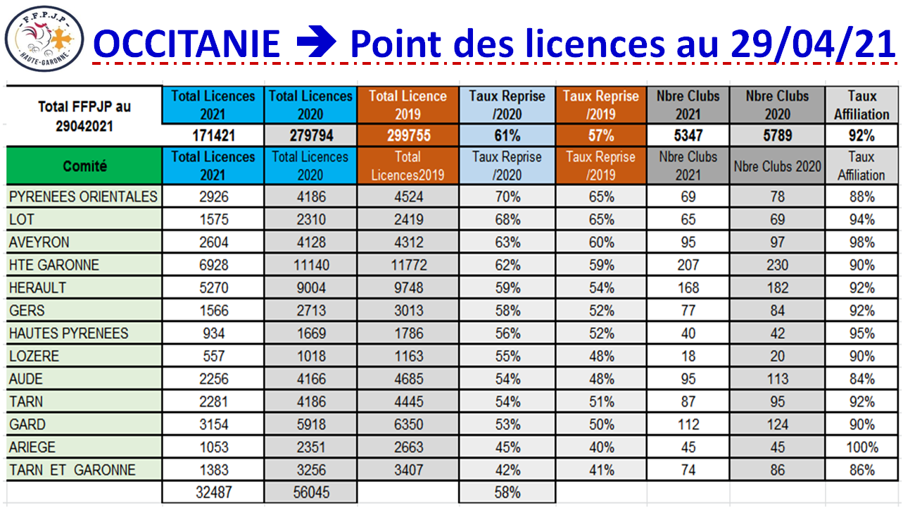 Occitanie==>Etat des licences au 29/04/21 Occitanie==>Etat des licences au 29/04/21