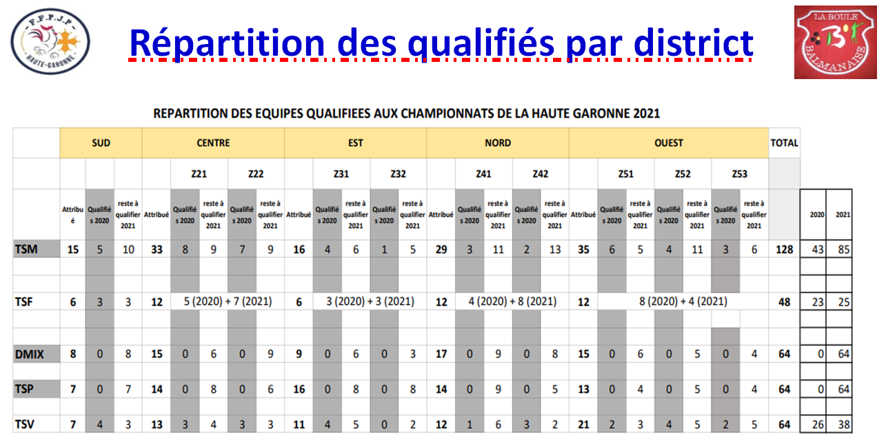 Qualifiés par district 2021 Qualifiés par district 2021