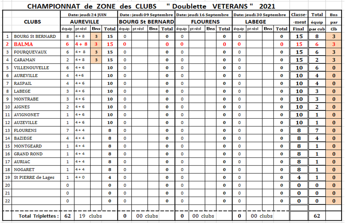 CZC vétéran Est-Lauragais J1_24/06/21
