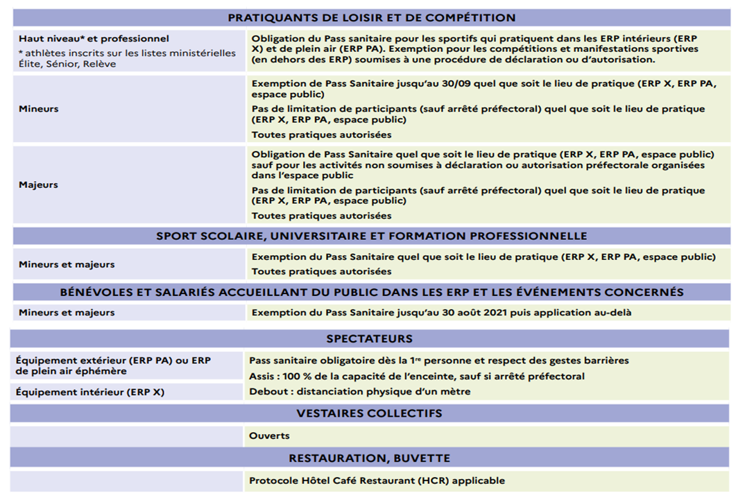 Protocole sanitaire pour le sport du 09/08/21