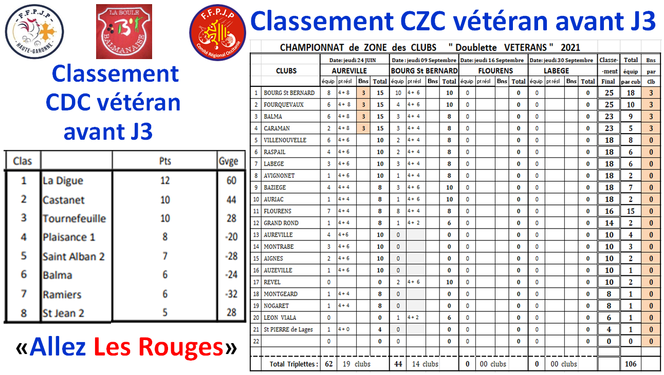 Classements CDC + CZC vétéran Classements CDC + CZC vétéran