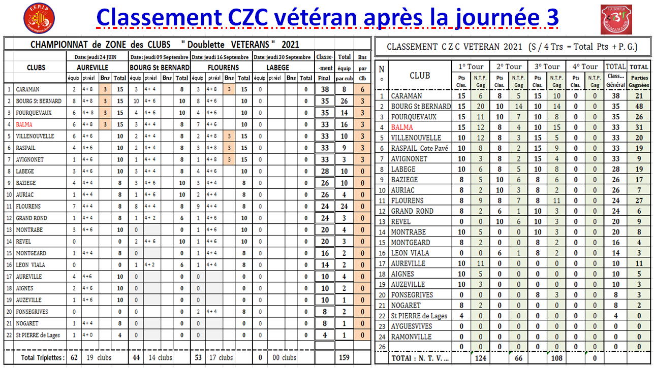Classement CZC vétéran après journée 3