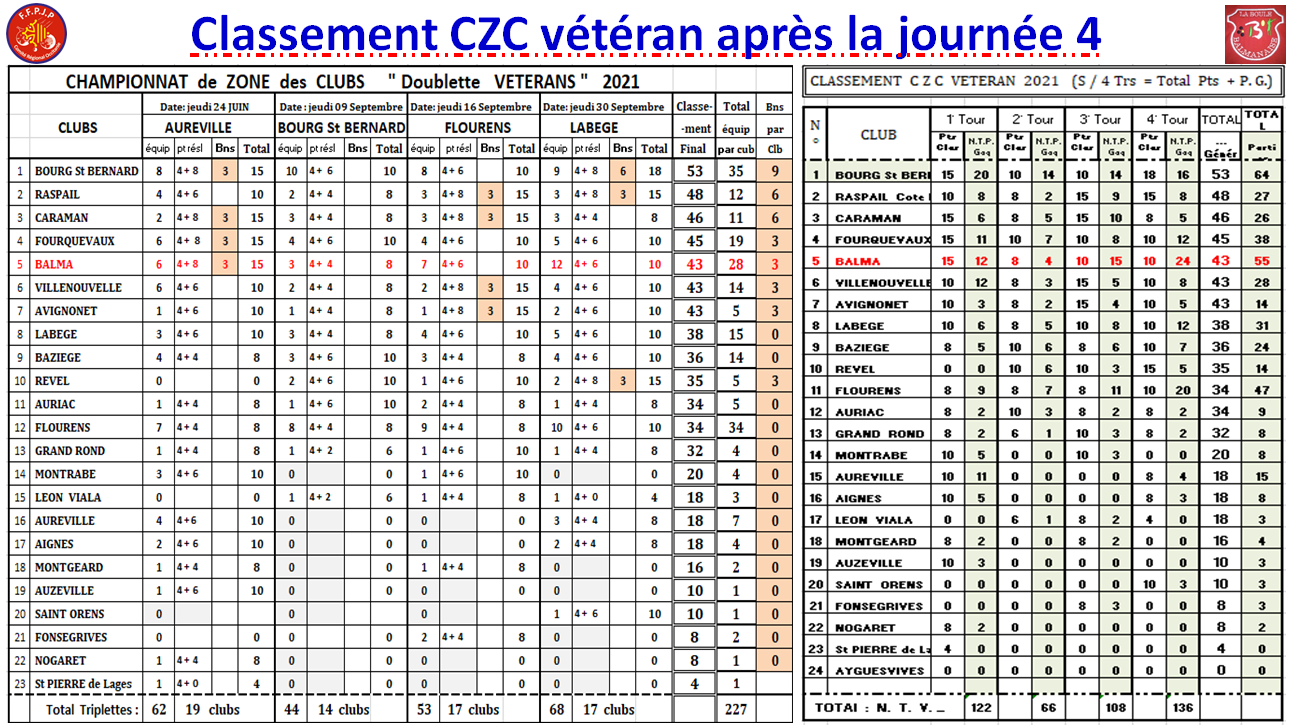 CZC Vétéran classement final 2021 CZC Vétéran classement final 2021