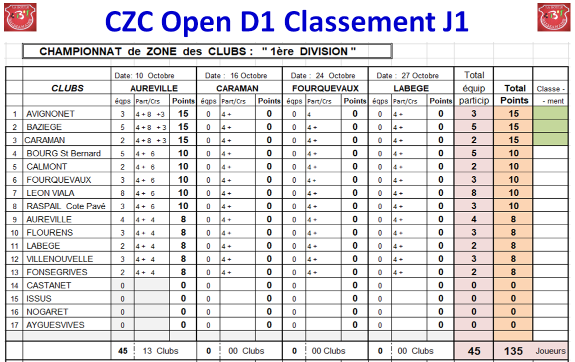 Classement J1 CZC Féminin + open