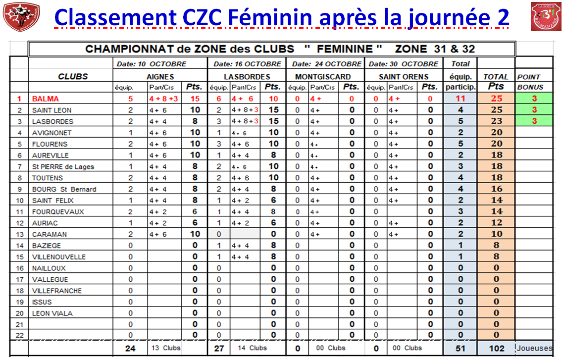 Classement J2 CZC Féminin + Open 16/10/21 Classement J2 CZC Féminin + Open 16/10/21