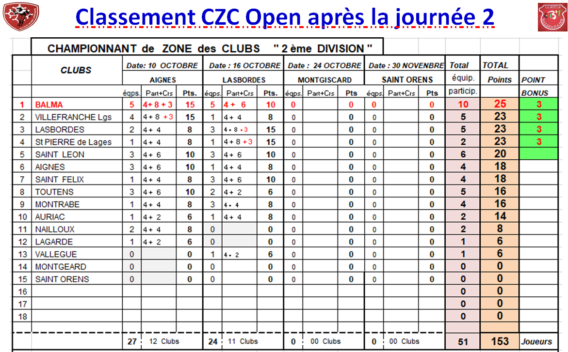 Classement J2 CZC Féminin + Open 16/10/21 Classement J2 CZC Féminin + Open 16/10/21