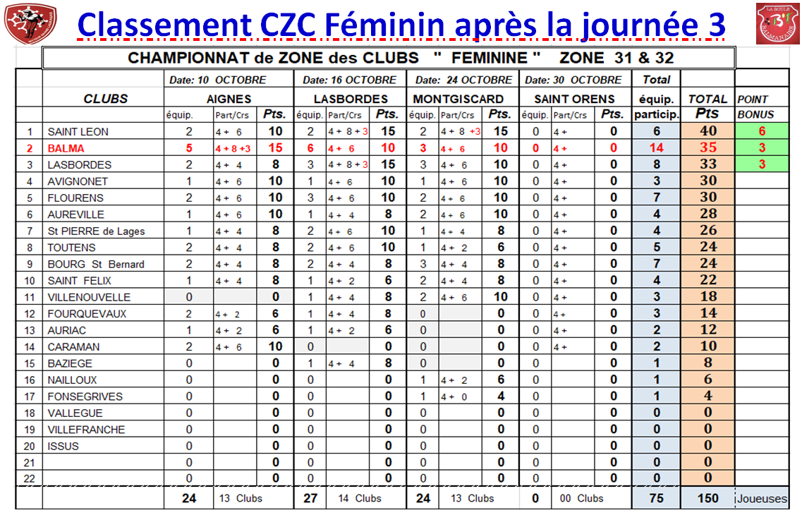 CZC Féminin + Open ==> classement J3