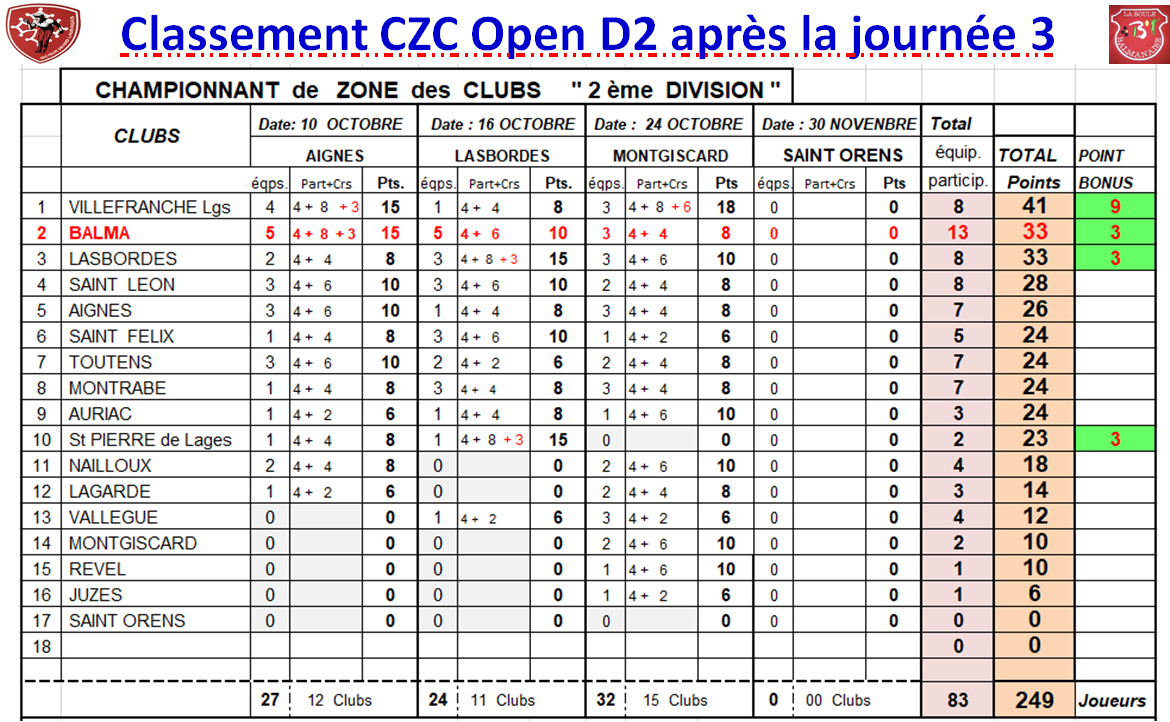 CZC Féminin + Open ==> classement J3 CZC Féminin + Open ==> classement J3