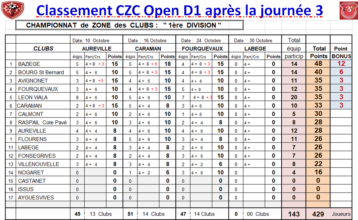 CZC Féminin + Open ==> classement J3