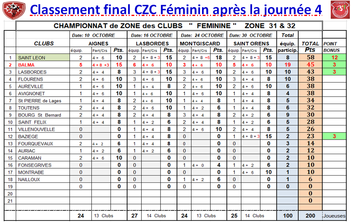 CZC Féminin + Open ==> J4 classement final CZC Féminin + Open ==> J4 classement final