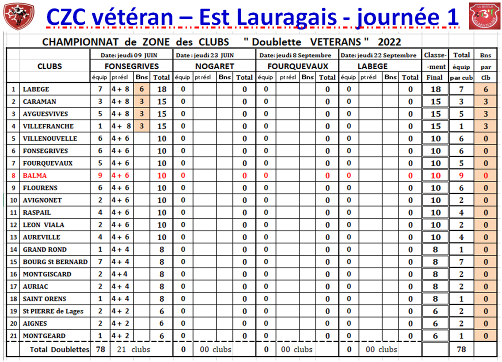 CZC vétéran J1 Quint-Fonsegrives 10/06/22