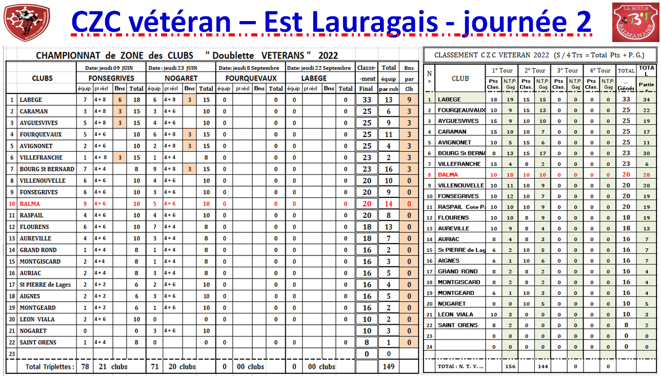 CZC vétéran Est-Lauragais J2_23/06/22