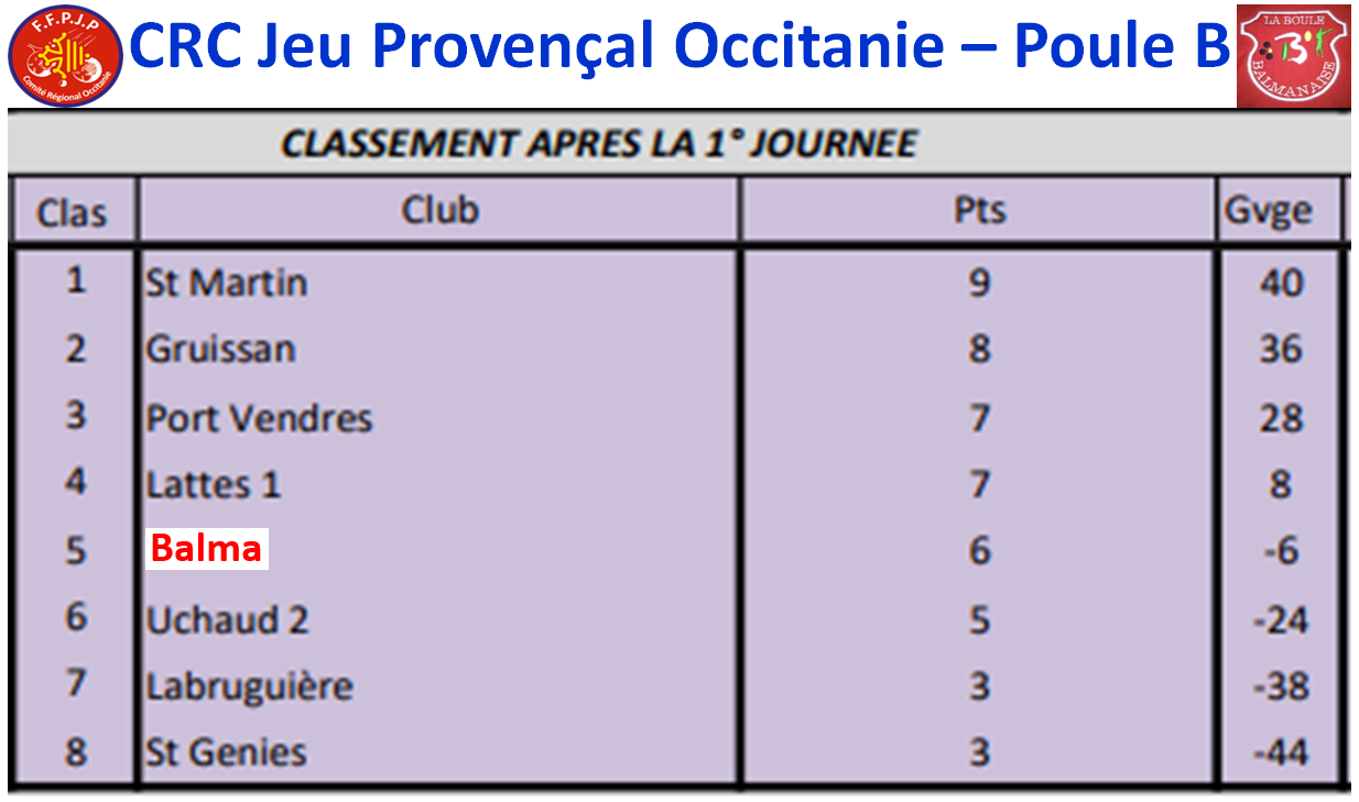 Classement CRC JP Poule B