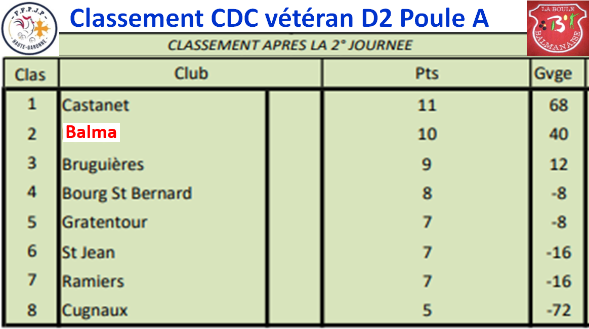 Classement CDC Vétéran D2 Poule A
