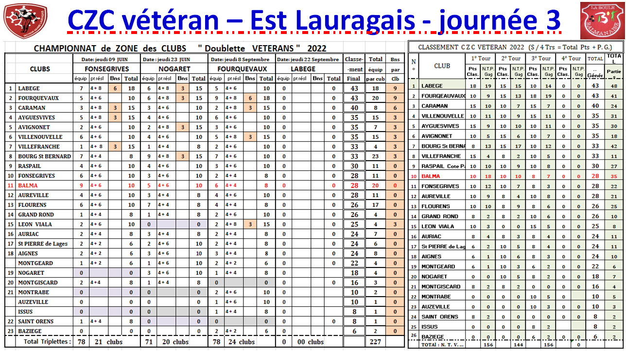 CZC vétéran J3 Fourquevaux_08/09/2022 CZC vétéran J3 Fourquevaux_08/09/2022