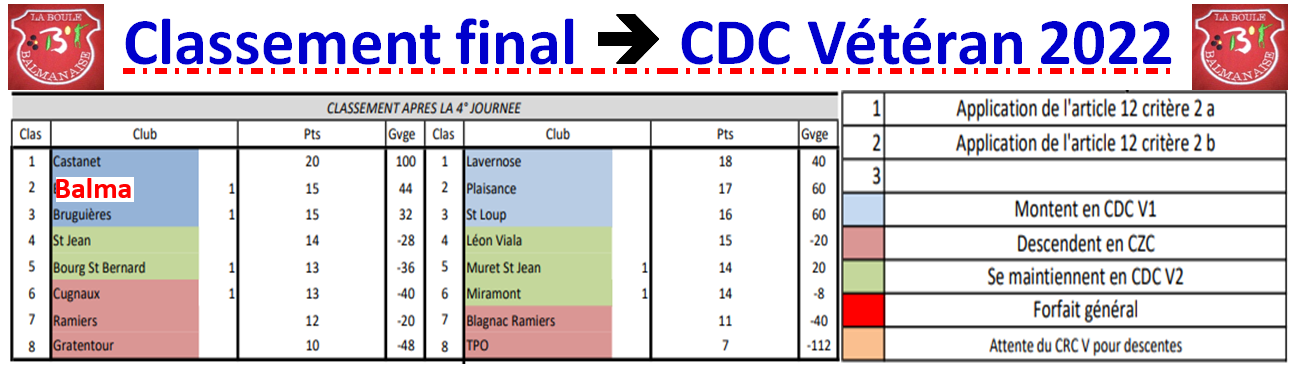 CDC Vétéran J4 à Cugnaux 22/09/22 CDC Vétéran J4 à Cugnaux 22/09/22