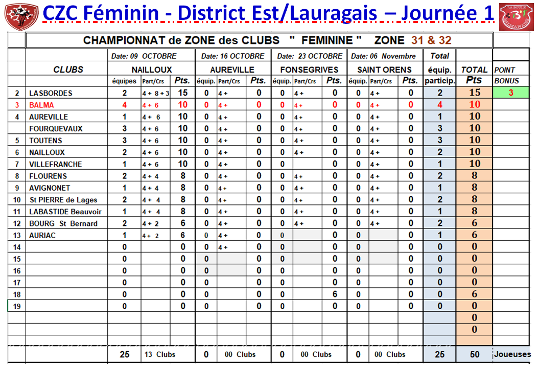 Résultats J1 CZC Féminin + Open